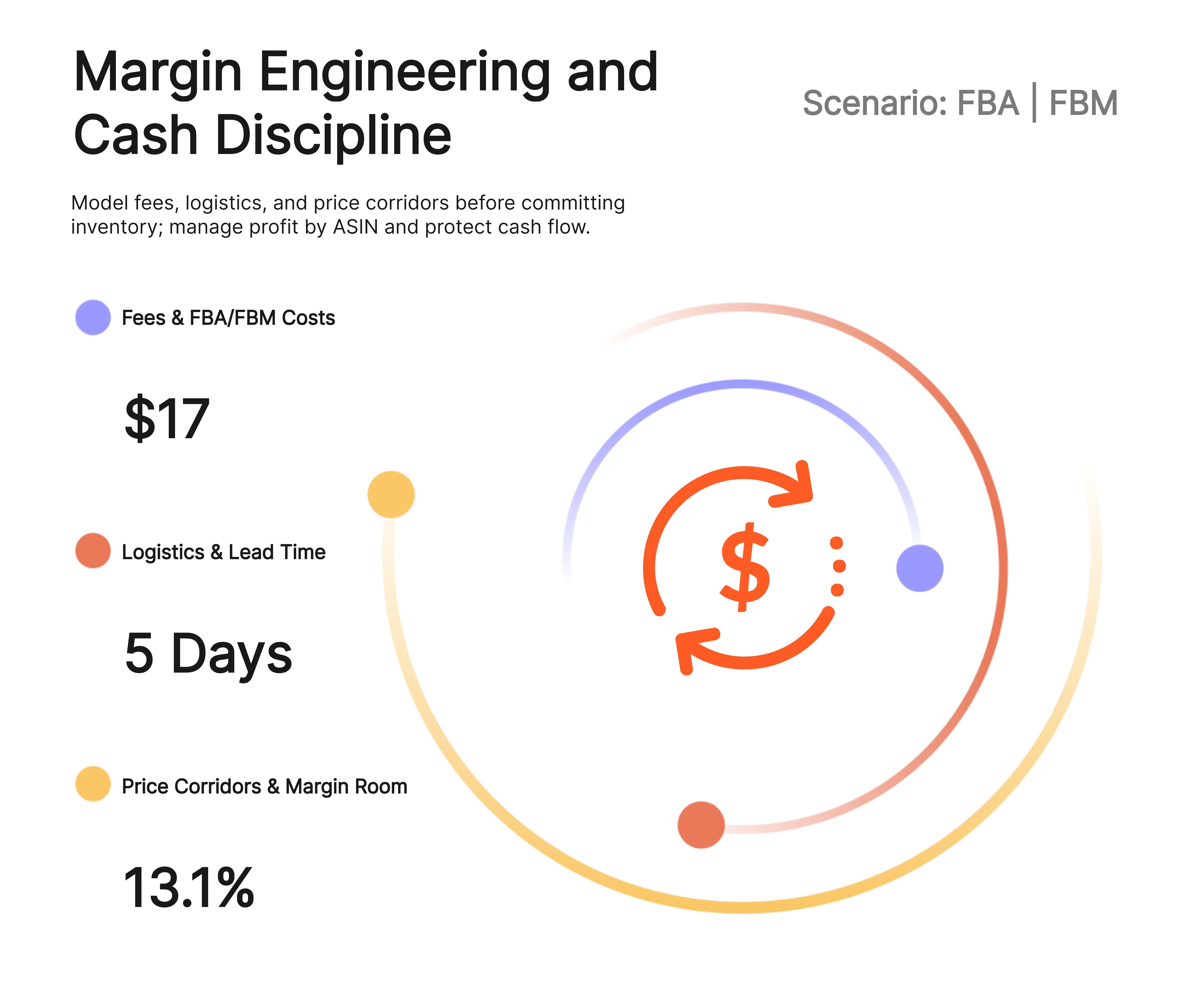 Margin Engineering & Cash Discipline: Fees/FBA-FBM, Logistics/Lead Time, Price Corridors. Arcs, Run margin model, FBA|FBM.